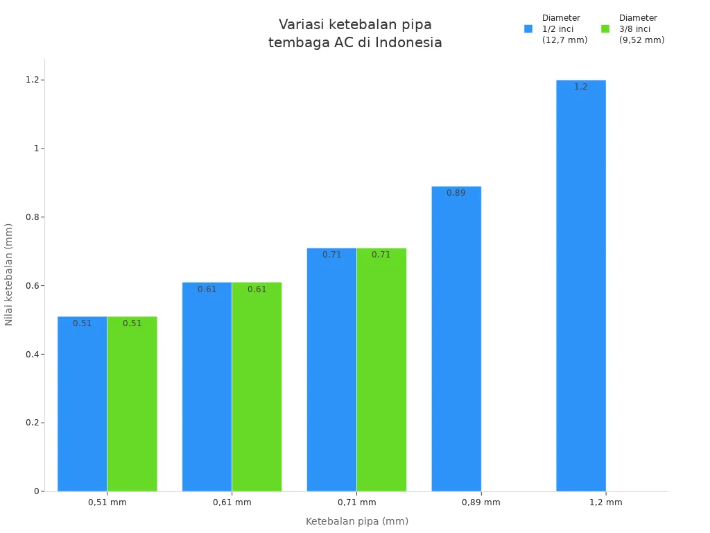 Diagram variasi ketebalan pipa tembaga AC