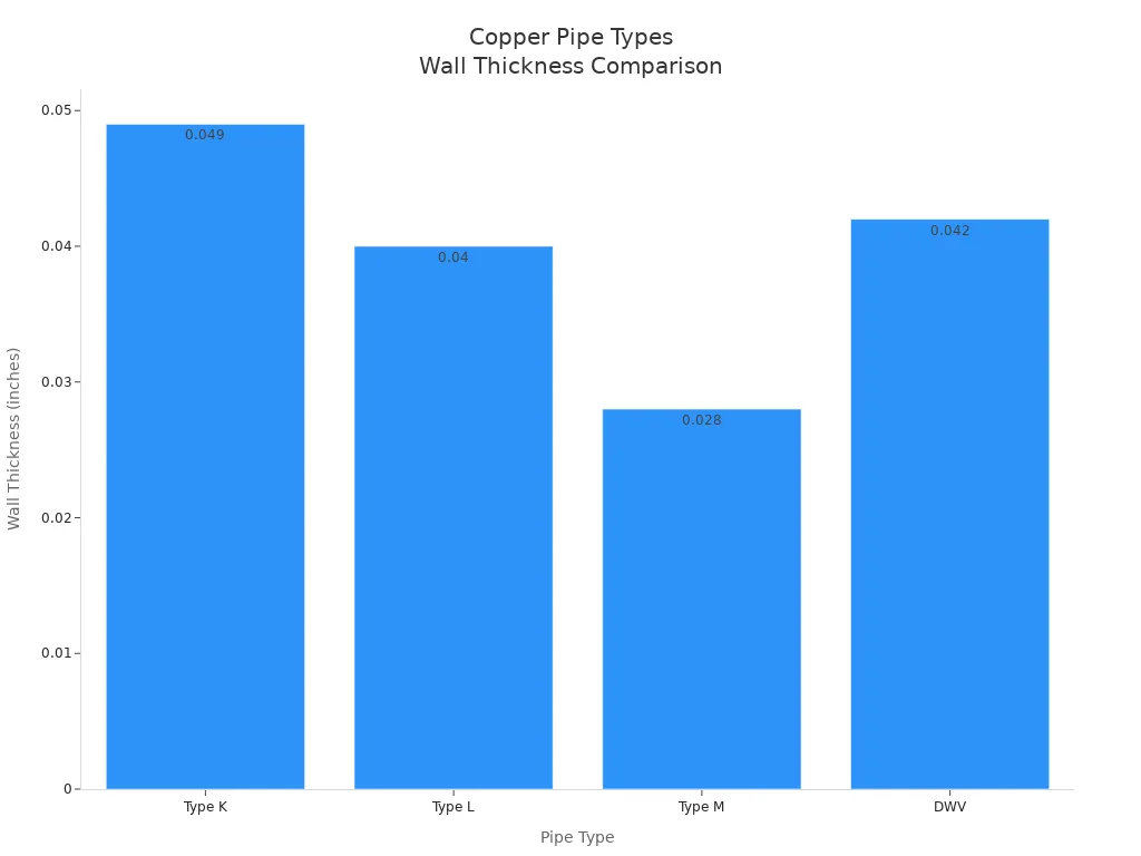 Bar chart comparing wall thickness of four copper pipe types