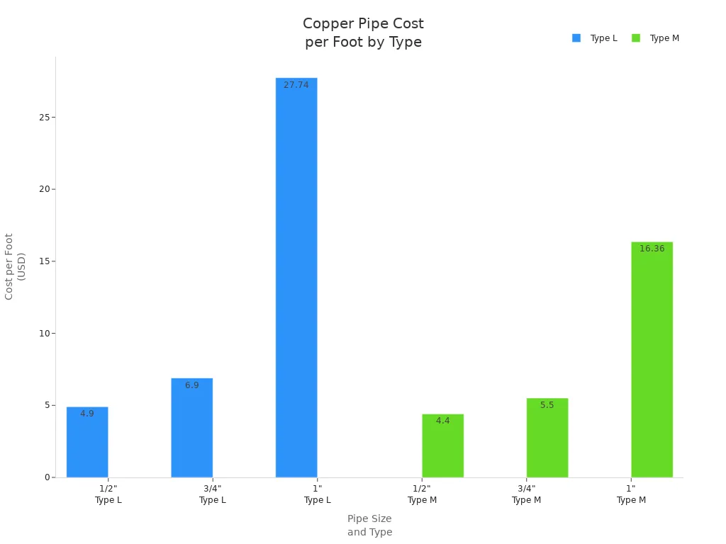 Bar chart comparing cost per foot for Type L and Type M copper pipes by size