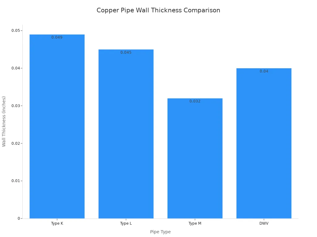 Bar chart comparing wall thickness of Type K, L, M, and DWV copper pipes